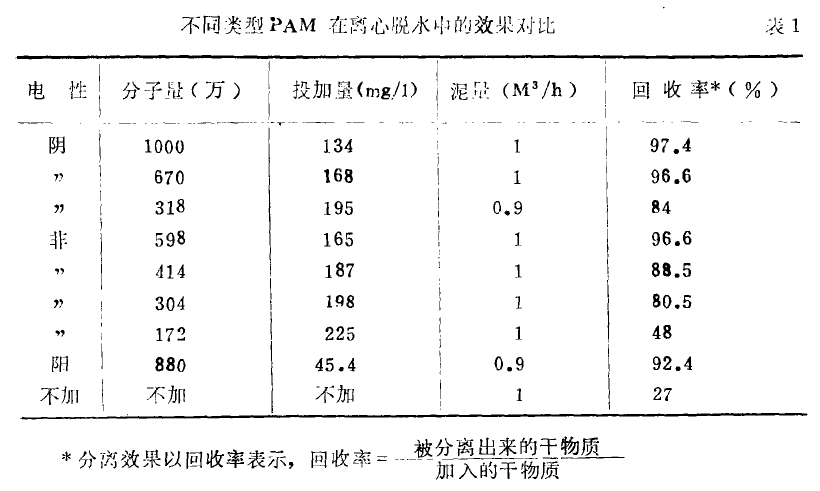 離合機脫水設備對聚丙烯酰胺選用影響